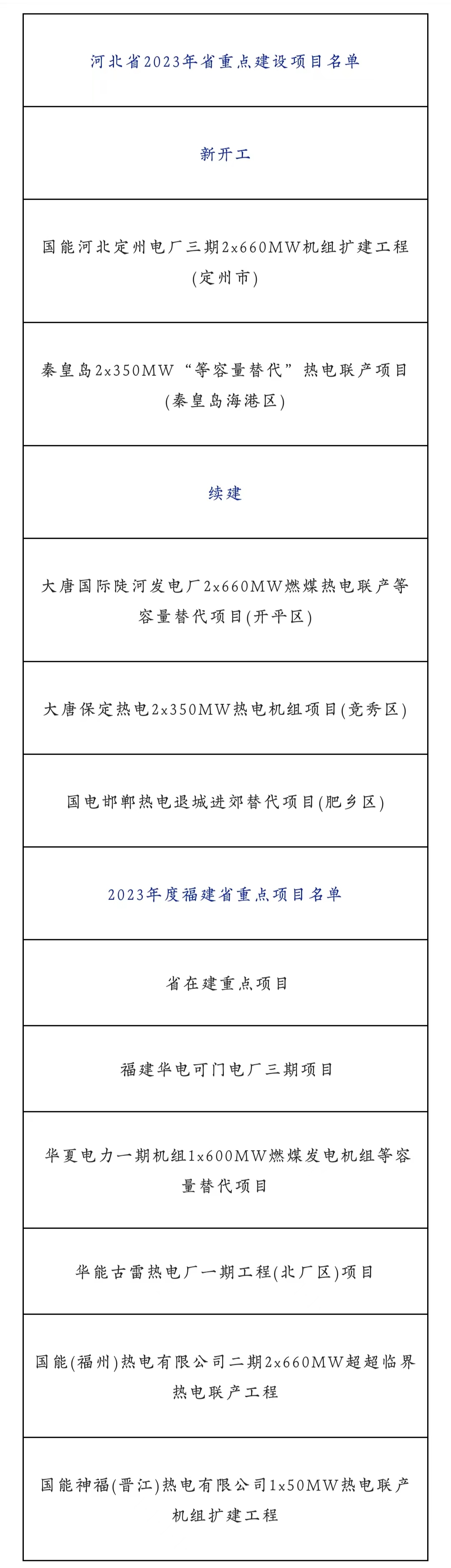 2023年近百个拟建、在建重点火电厂名单披露(图1)